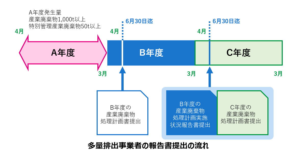 年度区切りと報告書提出の流れの図